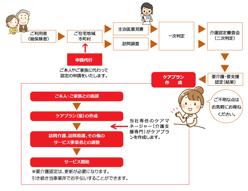 図：ケアプランセンター利用の流れ